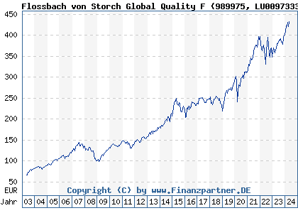 Chart: Flossbach von Storch Global Quality F) | LU0097333701